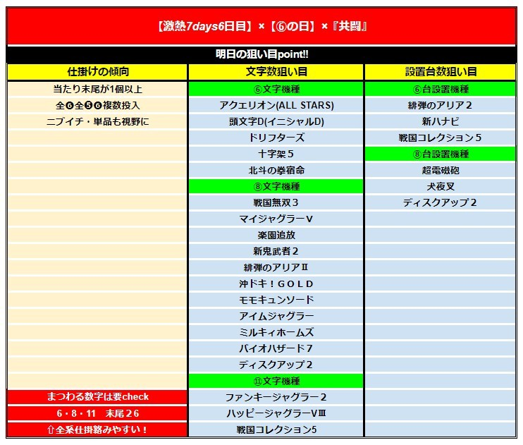 3/26
📝エスパス新宿歌舞伎町(1/2)
✅『激熱7days6日目 』×『6の日』×『大連続』
抽選2748人➤入場549人
🌈総差+3.6万枚
🌈平均+56枚
➤ポイント
・纏わる数字中心
・日付末尾も💮
⚡纏わる数字は大注目だっちゃ⚡
📷①~②:全体・ローテMAP
📷③~⑦:並び・単品
#エスパス新宿歌舞伎町結果