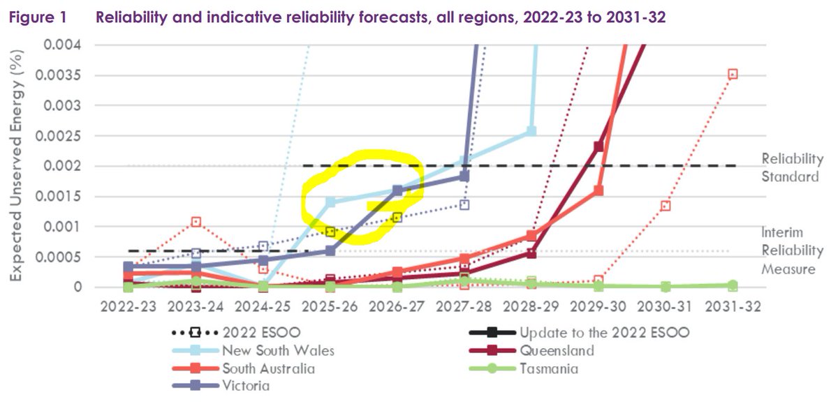 bradsmith_aus's tweet photo. Let's just get the facts right on this Eraring Power Station malarkey between @David_Speers and @PennySharpemlc. Does AEMO say the lights will go out when it closes in 2025? No. The reliability standard of 99.998% is forecast to be met in FY26 and FY27. #NSWvotes https://t.co/E7JRZ4wId9