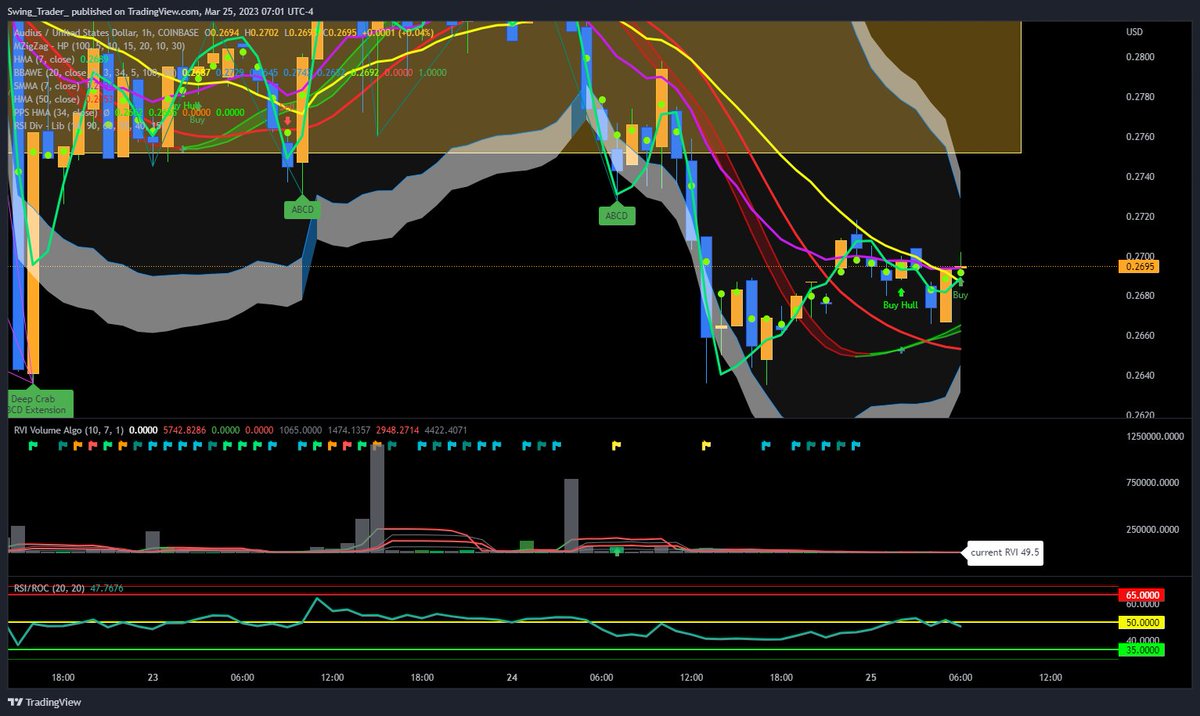 _SwingTraitor_'s tweet photo. $AUDIO 1hr. SMMA7 cross BB median https://t.co/Fl90UHOtF8