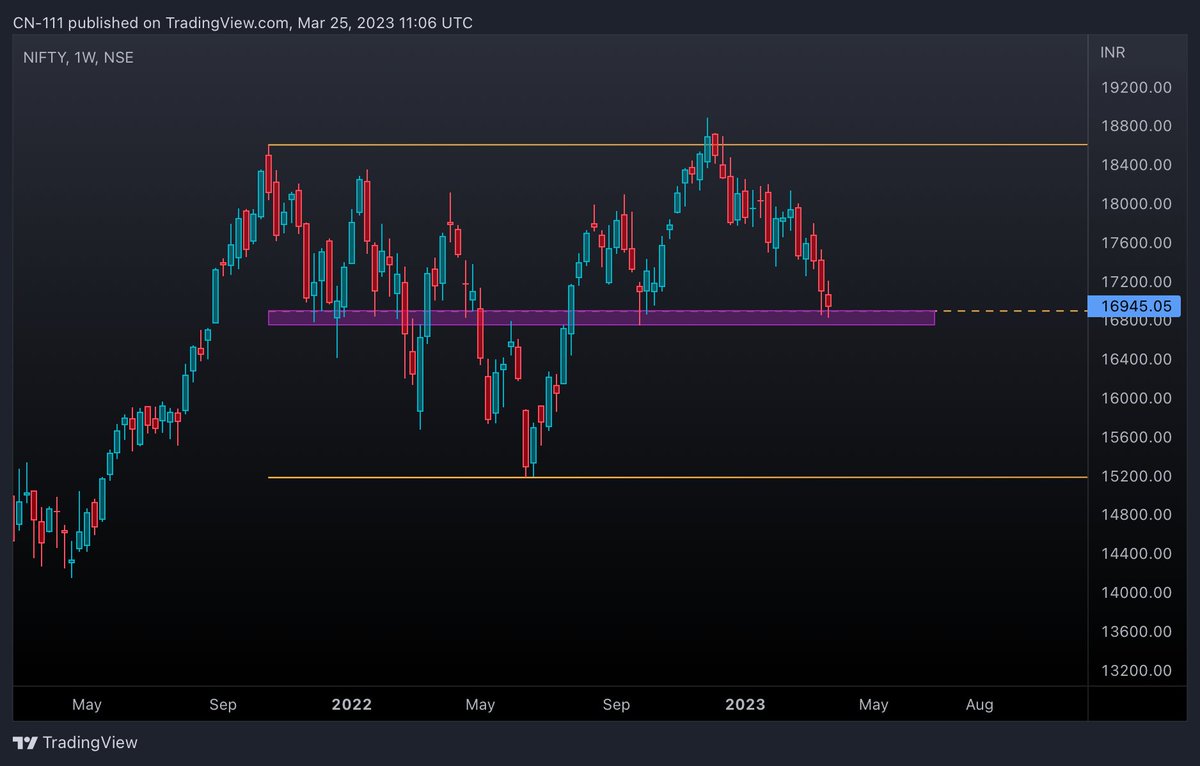 Contrarian111's tweet photo. #Nifty reached mid line of the large range. Going exactly as anticipated 💸👌🏻 https://t.co/7pXhWtaDQW
