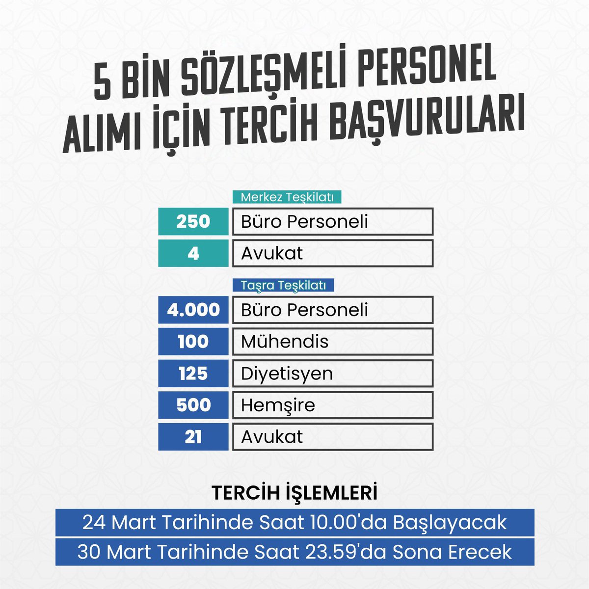 Merkez ve taşra teşkilatı birimlerimizde görevlendireceğimiz 5 bin sözleşmeli personel alımına yönelik 24 Mart itibarıyla başlayan tercih başvuruları, 30 Mart’a kadar sürecek. 

Aramıza katılacak yeni arkadaşlarımızla daha güçleneceğiz…

meb.ai/Uzfvxd8