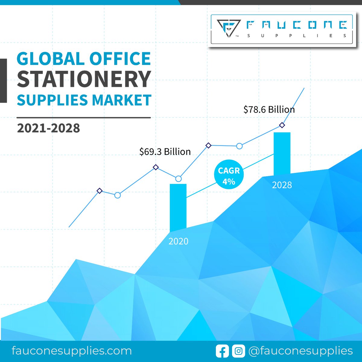 For more details, 
1800 309 4377
fauconesupplies.com

#faucone #fauconesupplies #supplies #officesupplies #stationary #globally #suppliesmarket #cagr #office #workplace #businessoffice #shipping #easyreturns #bulkorders #officesupply #corporatesupplies #commercialsupplies