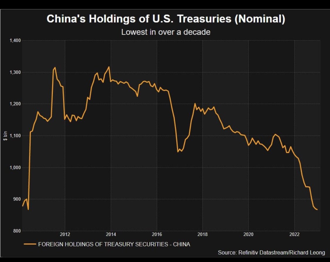 China cuts US Treasury holdings to lowest level since global financial crisis. And the sales are accelerating.

At the same time China is increasing its gold reserves. #gold