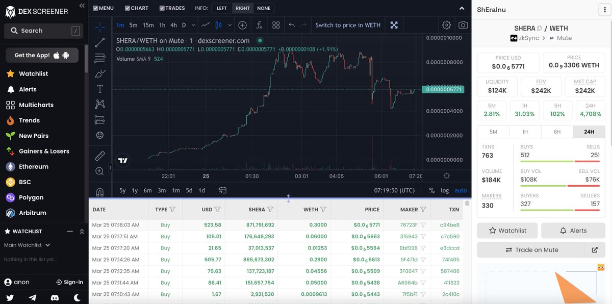 ShEra_INU's tweet photo. Nice action overnight on $SHERA team building some big here. Holding resistance nicely after a few sells. if your looking for the best #memecoin #shitcoin on the new #zkSync #Era #mainnet then look no further https://t.co/OmXfyLisWk