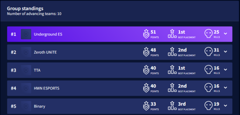 UG_ESC's tweet photo. [#UGAPEX] 

🔹Sharp shootin with some sharp plays! 

🔸Currently holding onto🥇, Big ups to the crew for todays performance! 

#SFTU // @PlayApexEsports // #D4D https://t.co/ZHbvLD8QwG