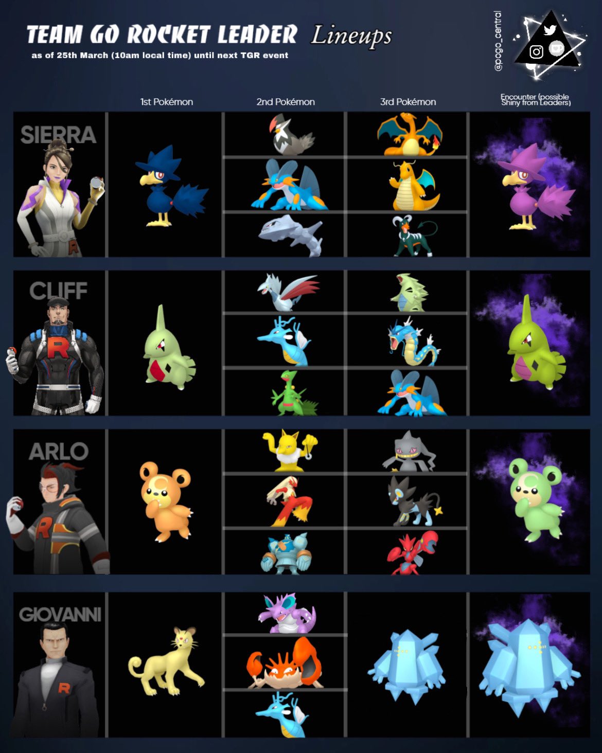 Poké Daxi on X: NEW TEAM ROCKET LEADER LINEUPS!  /  X