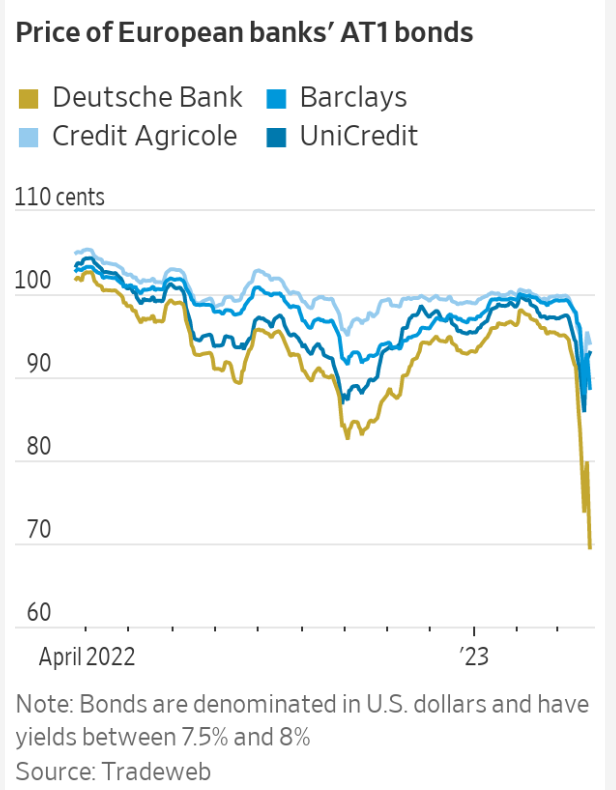 acemaxx's tweet image. The fewer investors are willing to pay for #AT1 #bonds and bank bonds in general, the higher the borrowing costs banks have to pay, squeezing their ability to turn a profit, chart @WSJEcon cutt.ly/c4OFVok