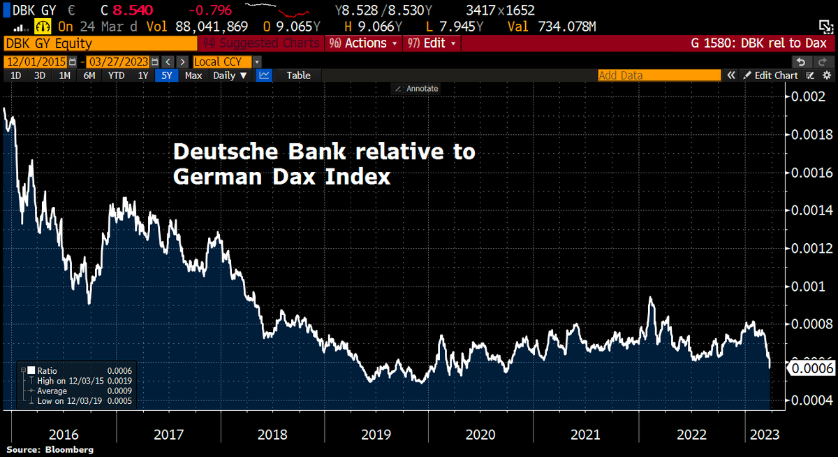 Schuldensuehner's tweet photo. Good Morning from #Germany, where Deutsche Bank has shredded its outperformance of the past 3yrs in record time. Shares of Germany's largest lender tumbled another 9% this week The cost to insure against its default using credit-default swaps soared to highest levels since 2020. https://t.co/KkIh6CuS1A