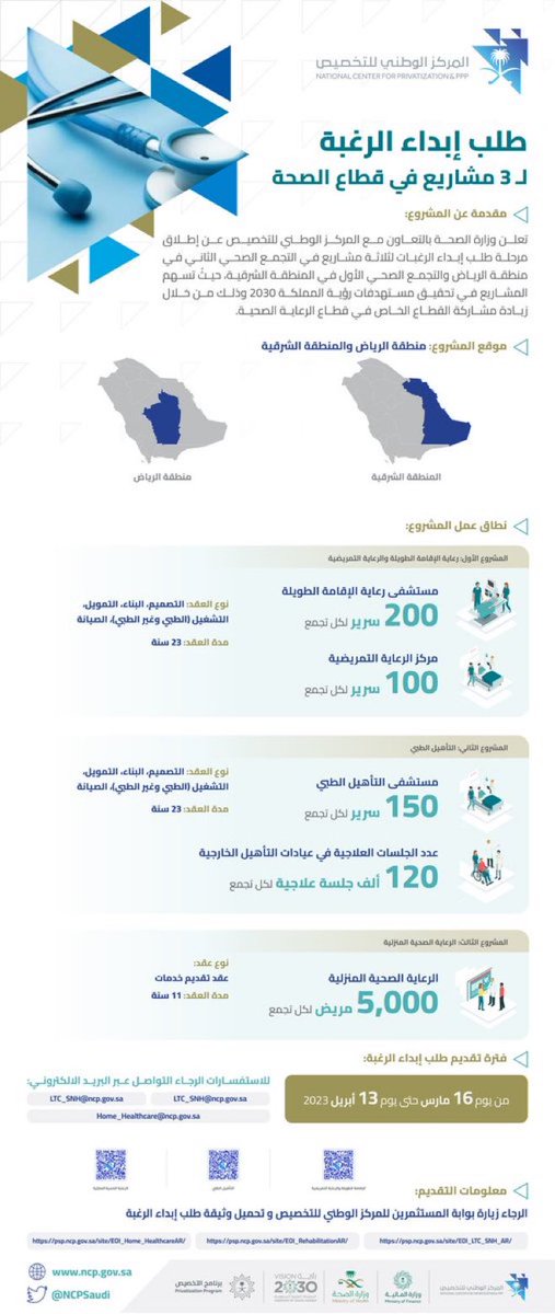 إطلاق مرحلة إبداء الرغبة لمشاركة القطاع الخاص لثلاثة مشاريع في قطاع الصحة في منطقة الرياض والشرقية 
- مستشفى رعاية الاقامة الطويلة
- التأهيل الطبي 
-الرعاية الصحية المنزلية 
#المركز_الوطني_للتخصيص  #وزارة_الصحة