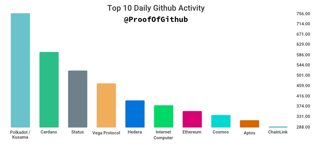 GitHub Daily Development Activity: 

#1: 756 Polkadot / Kusama
#2: 595 Cardano
#3: 519 Status
#4: 466 Vega Protocol
#5: 395 Hedera
#6: 376 Internet Computer
#7: 352 Ethereum
#8: 335 Cosmos
#9: 314 Aptos
#10: 288 ChainLink