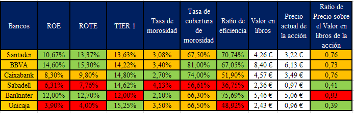 Gestiprudent's tweet photo. ¿Son seguros los bancos españoles? ¿Están caros?

Tras éxito del hilo del Santander, muchos preguntáis por otros bancos. Esta semana, con la ayuda de Alberto de BZ he preparado un cuadro de los ratios principales de los siguientes bancos cotizados españoles:

Hilo explicativo👇 https://t.co/vXeZh2T9GP