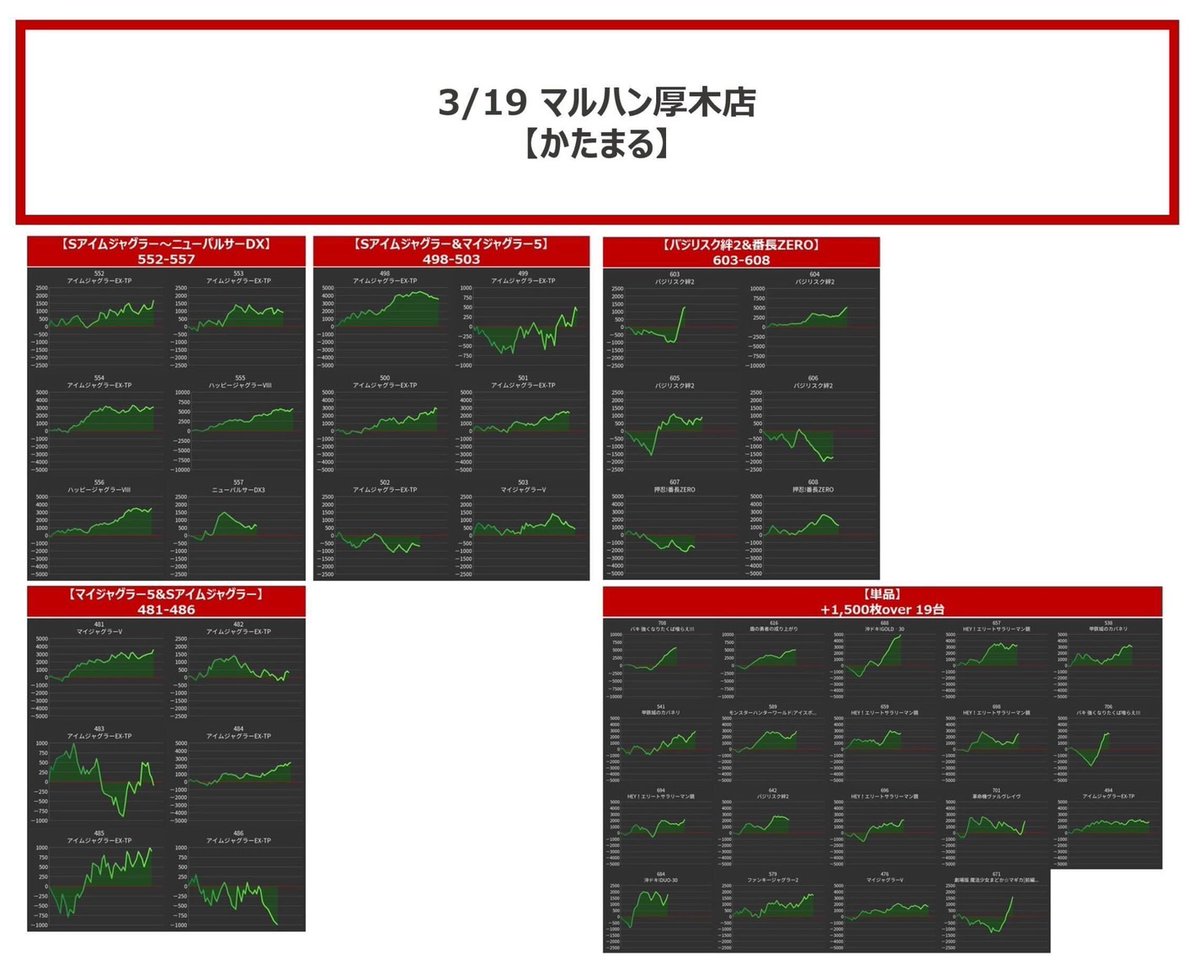 3/26 マルハン厚木
かたまる.結果
22連続☆×3以上獲得🏆
定番ジャグ+6.5号機,スマスロが対象❣️
全て機種跨ぎで安心の状況❤️🔥
評価➡️☆☆☆🔥
塊4箇所
Av+2,000枚
①サラ鏡,ヴヴヴ
Av+2,580(5/6)
②アイム,マイ5
Av+2,330(6/6)💮
③新鬼2,MHWIB
Av+1,770(5/6)
④ファンキー,アイム
Av+1,330(6/6)💮