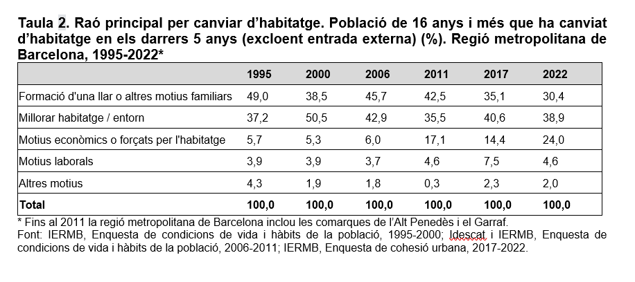 ricardgoma's tweet photo. Els preus del lloguer al centre dels riscos d'exclusió social i de la mobilitat residencial forçada:
➡️45% de la població en règim de lloguer amb sobrecàrrega en despeses d'habitatge #EMCV
➡️24% dels canvis d'habitatge ho son x motius econòmics (desnonaments invisibles) #ECURB
🧵 https://t.co/cA0qu1HGzY