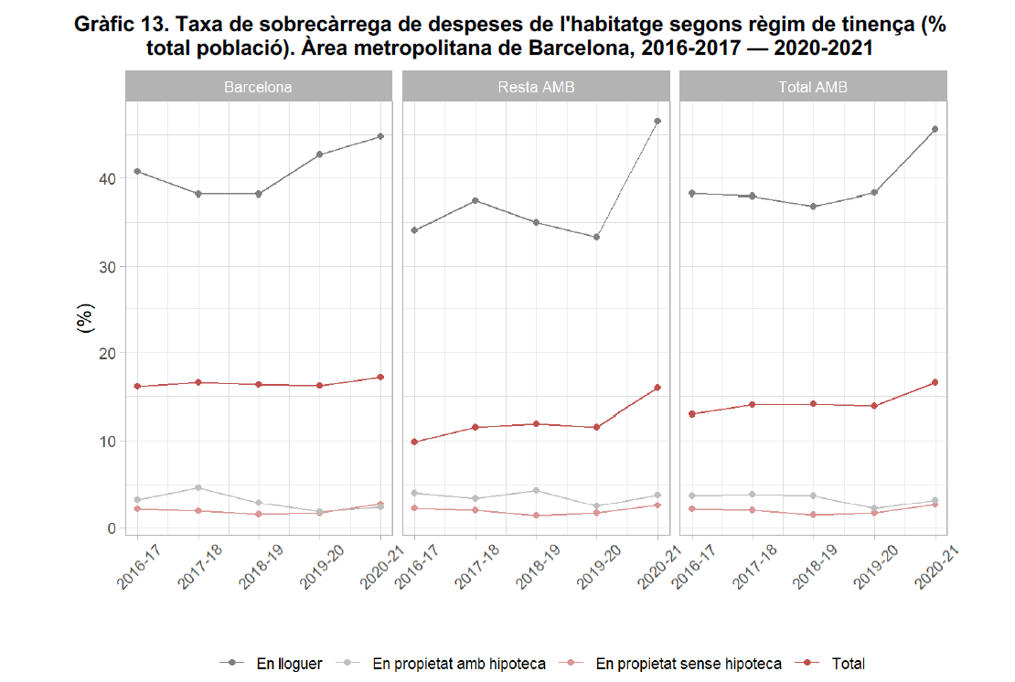 ricardgoma's tweet photo. Els preus del lloguer al centre dels riscos d'exclusió social i de la mobilitat residencial forçada:
➡️45% de la població en règim de lloguer amb sobrecàrrega en despeses d'habitatge #EMCV
➡️24% dels canvis d'habitatge ho son x motius econòmics (desnonaments invisibles) #ECURB
🧵 https://t.co/cA0qu1HGzY