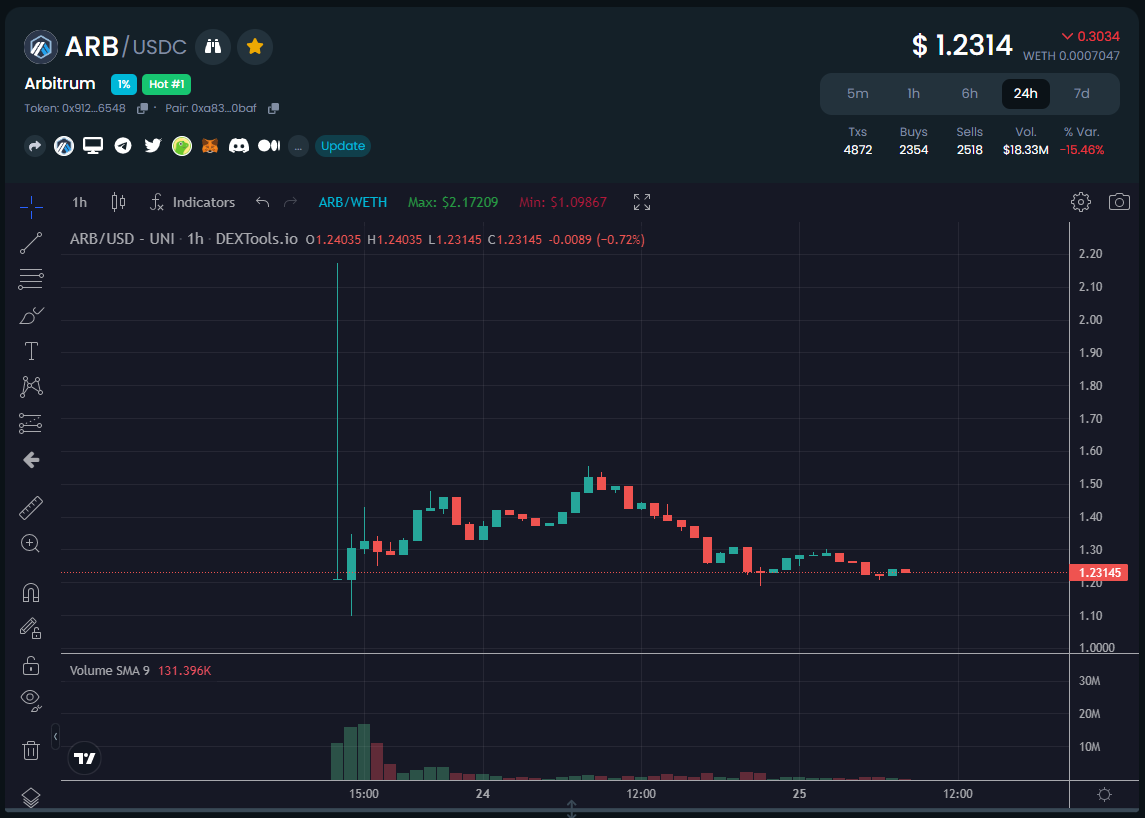 KryptoUnderdog's tweet photo. Everyone and their mama shilling $ARB so naturally, I'm not touching it. 

It's sitting at 1.5 B MC atm.
You can bet it'll bleed out well bellow that and that's when you buy. 

Don't be a sheep, think with your damn head and stop being exit liquidity. https://t.co/6aHQZxajUX