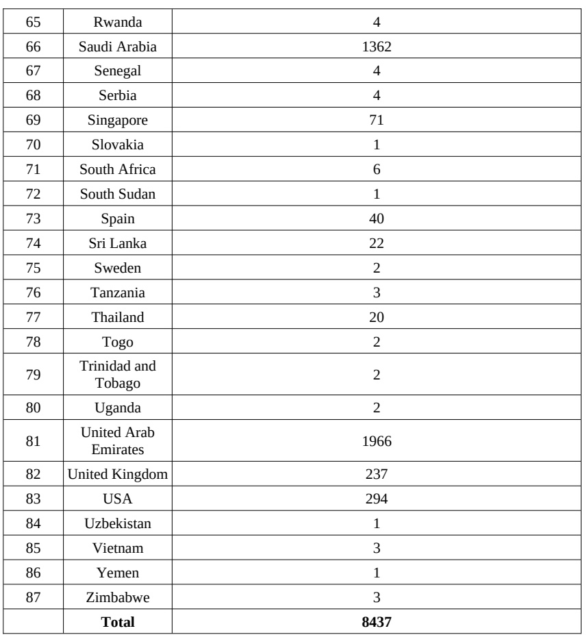sidhant-sibal-on-twitter-number-of-indian-prisoners-including