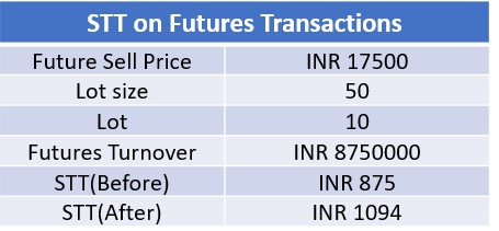 📈"STT Hike of 25%: Understand the Impact on Investors and Traders"🧵👇 1
