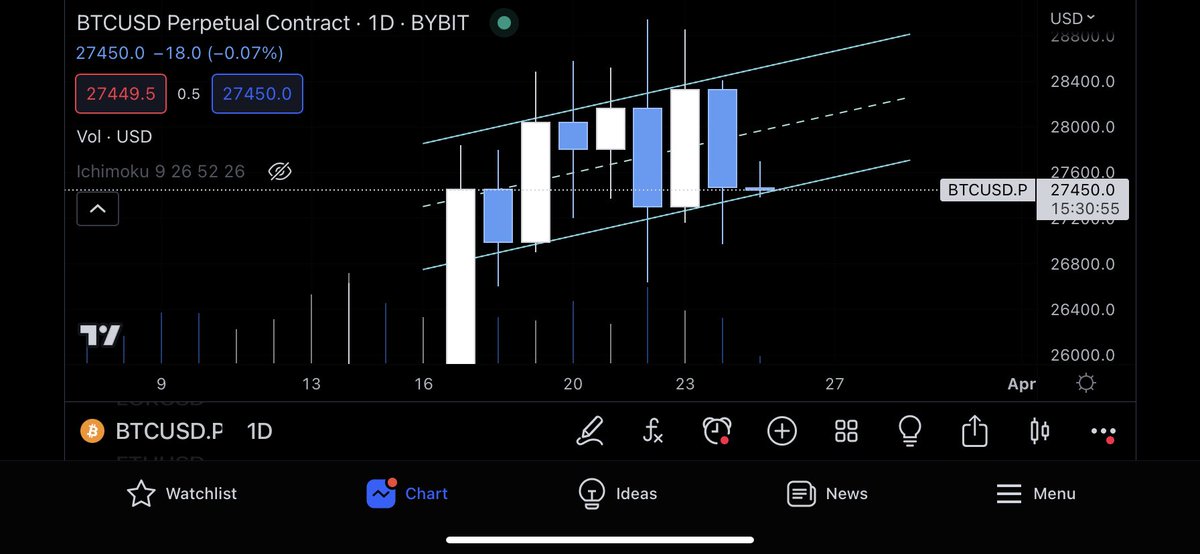 HarryTrevelyan's tweet photo. This is the channel I’m watching this weekend. $BTC holding the line so far, hopefully this continues. https://t.co/cIfkxkczLJ