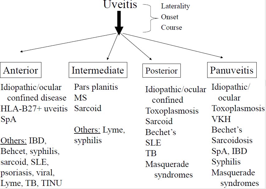 #uveitis #causes