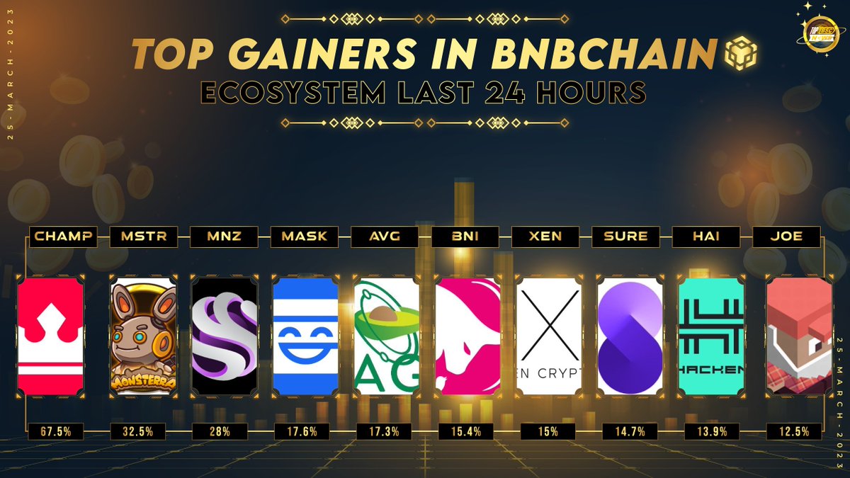 Top Gainers in @BNBChain Ecosystem Last 24 Hours !

🥇<a href="/NFTChampions/">NFT CHAMPIONS</a>
🥈<a href="/Monsterra_P2E/">Monsterra Game | Solana Soon</a>
🥉<a href="/MNZToken/">MENZY | Move To Earn, Easy!</a>
<a href="/masknetwork/"></a>
@avocadoguild
@bitindichain
<a href="/XEN_Crypto/">XEN Crypto Official</a>
<a href="/InsureToken/">inSure DeFi - The Future of 🌐 Web3 Insurance</a>
<a href="/hackenclub/">Hacken🇺🇦</a>
@traderjoe_xyz

#topbscnews #BNB #BSC #Binance #BNBChain   #WEB3 #MEMECOINS #Crypto #GameFi