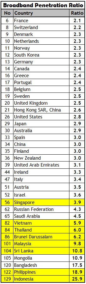 EBITDA Indihome FY22 mencapai 50% !
Pantas aja tarifnya sgt mahal, shg rasio penetrasi &amp; rata-rata speed internet Indonesia rendah bgt, kalah jauh dr Thailand &amp; Vietnam !
Jd, masalahnya BUKAN krn kita negara kepulauan, BUMN-nya aja yg serakah !

<a href="/jokowi/">Joko Widodo</a> <a href="/erickthohir/">Erick Thohir</a> @KemenBUMN