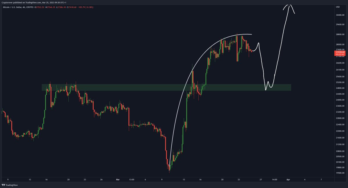 cryptorover's tweet image. My #Bitcoin forecast! 🔥👇