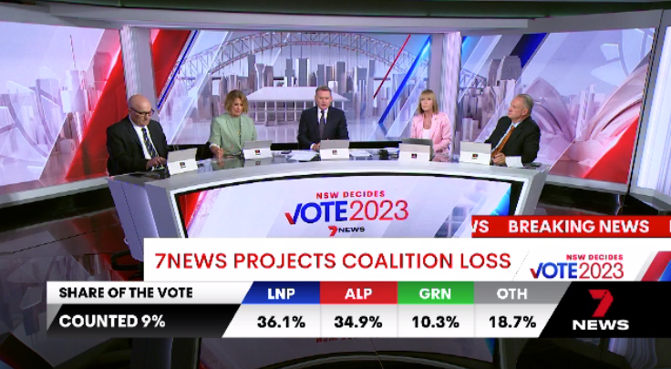 NSW Election: 7NEWS predicts a coalition loss after 12 years of government. 7news.link/42x3DSu #nswvotes #nswpol #7NEWS