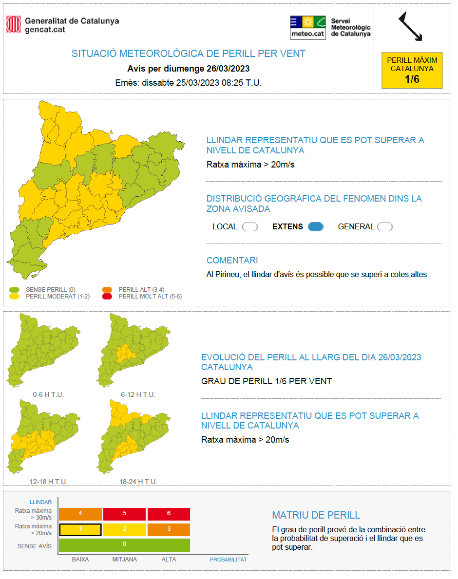 meteocat's tweet photo. ⚠ El Servei Meteorològic de Catalunya emet avís de situació meteorològica de perill (#avisosSMP) per vent ⚠

➡ Dg. 08:00 a dl. 08:00 h

➡ Possibilitat de ratxa màx >20 m/s

➡ Grau de perill màx 🟡 1/6

➡ Hora local (h) = TU +2 https://t.co/5evUAREupa