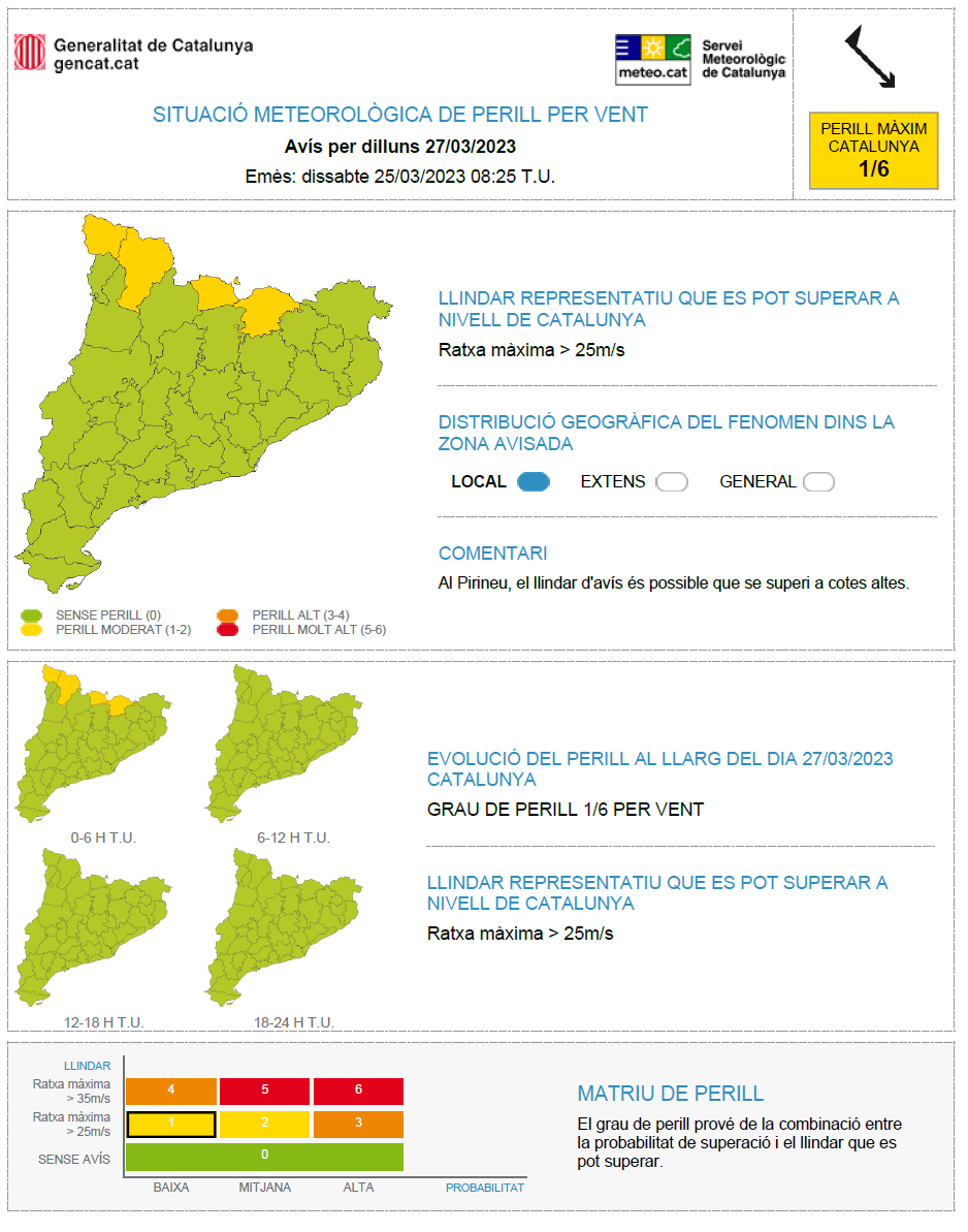 meteocat's tweet photo. ⚠ El Servei Meteorològic de Catalunya emet avís de situació meteorològica de perill (#avisosSMP) per vent ⚠

➡ Dg. 08:00 a dl. 08:00 h

➡ Possibilitat de ratxa màx >20 m/s

➡ Grau de perill màx 🟡 1/6

➡ Hora local (h) = TU +2 https://t.co/5evUAREupa