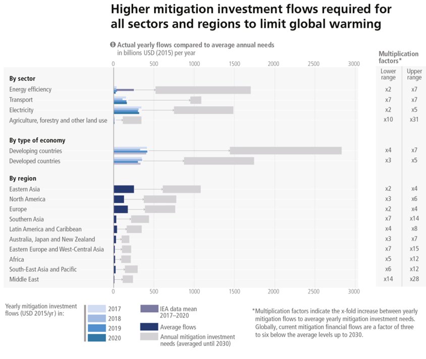 This striking graphic from the IPCC Synthesis Report shows the agriculture sector is the most under-invested for climate action. 

#IPCCReport #IPCC 

Fig 4.6 shows annual flows to AFOLU would have to be between x10 to x31 times higher to meet the average annual needs.