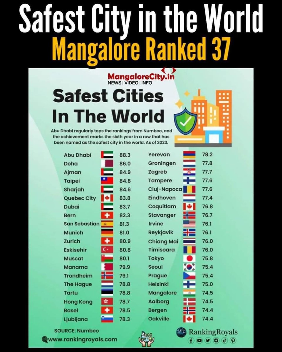 Mangalore is India’s safest city and 37th in the World!! 
#mangalore #tulunad #coastalkarnataka