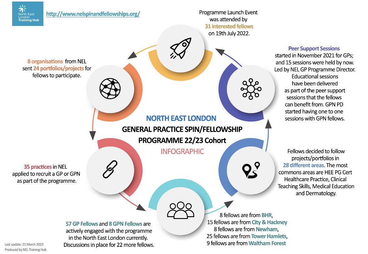 Continuing to support NEL GP and GPN SPIN/NQ Fellowships. For opportunities, portfolio working, GP GPN vacancies get in touch newhamtraininghub.org/programmes/gen…
