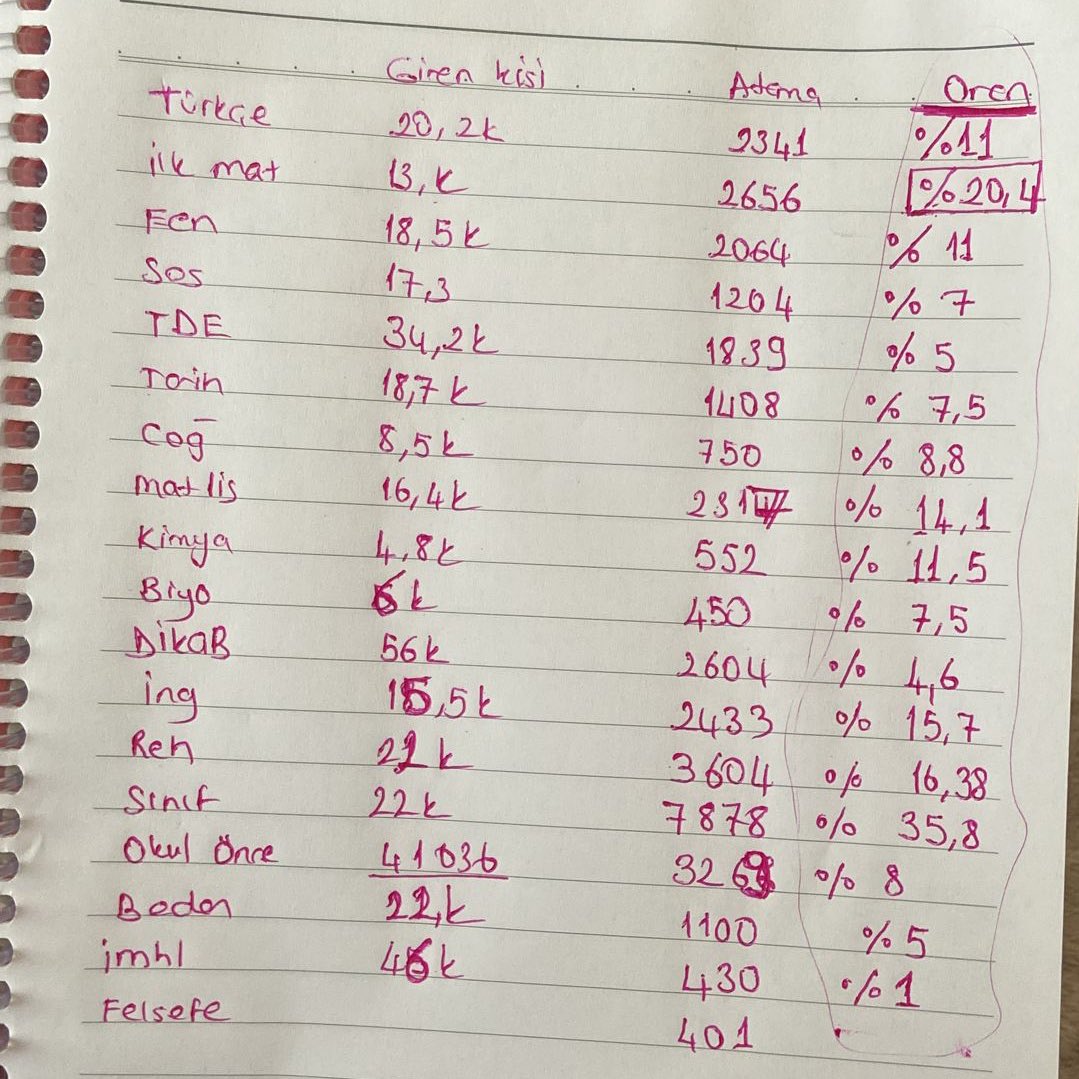 huseyin_srskll's tweet photo. Şimdi gelin sizinle biraz matematik yapalım. İlköğretim matematik bölümünden sınava giren 5 öğretmenden 1 i atanmaya hak kazanmış. Okul öncesinden ise bu sayı 100 kişiden sadece 8'i. Adil adil diyorsunuz ya adillik buysa böyle adillik olmaz olsun. Aylardır adil atama diye diye+ https://t.co/GqjZdRhHMX