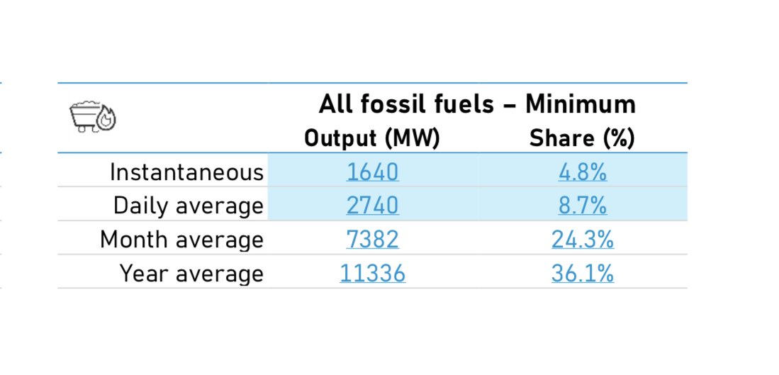 chrismwoods's tweet photo. 🆕🇬🇧⚡️💡 record!
The lowest amount of #fossilfuels used to power Great Britain’s #electricity system was reached at 11am yesterday when #zerocoal was running and just 1.5 Gigawatts of #gas. Previous record: 1.6GW.
#Dataviz courtesy of @ElecInsights @iain_staffell @DraxGroup. https://t.co/pWqN2LP2Zn