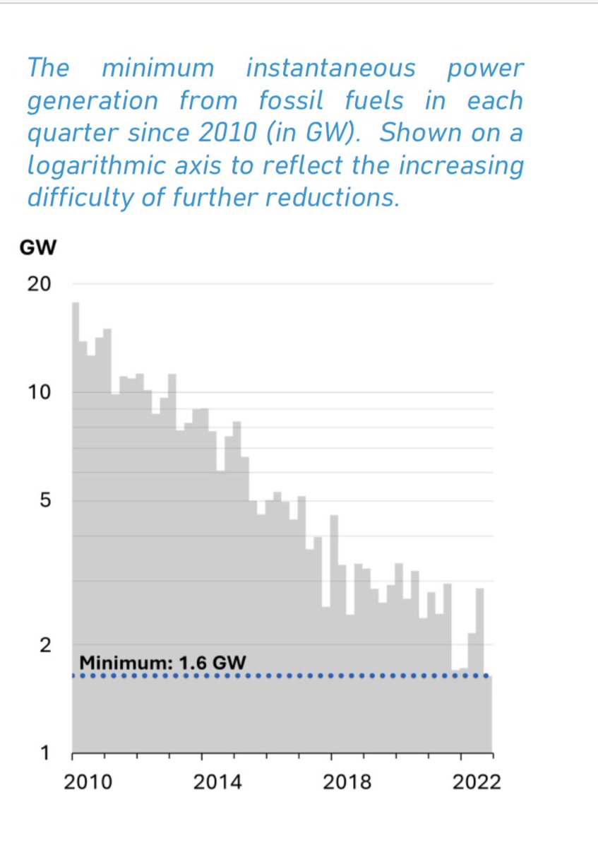 chrismwoods's tweet photo. 🆕🇬🇧⚡️💡 record!
The lowest amount of #fossilfuels used to power Great Britain’s #electricity system was reached at 11am yesterday when #zerocoal was running and just 1.5 Gigawatts of #gas. Previous record: 1.6GW.
#Dataviz courtesy of @ElecInsights @iain_staffell @DraxGroup. https://t.co/pWqN2LP2Zn