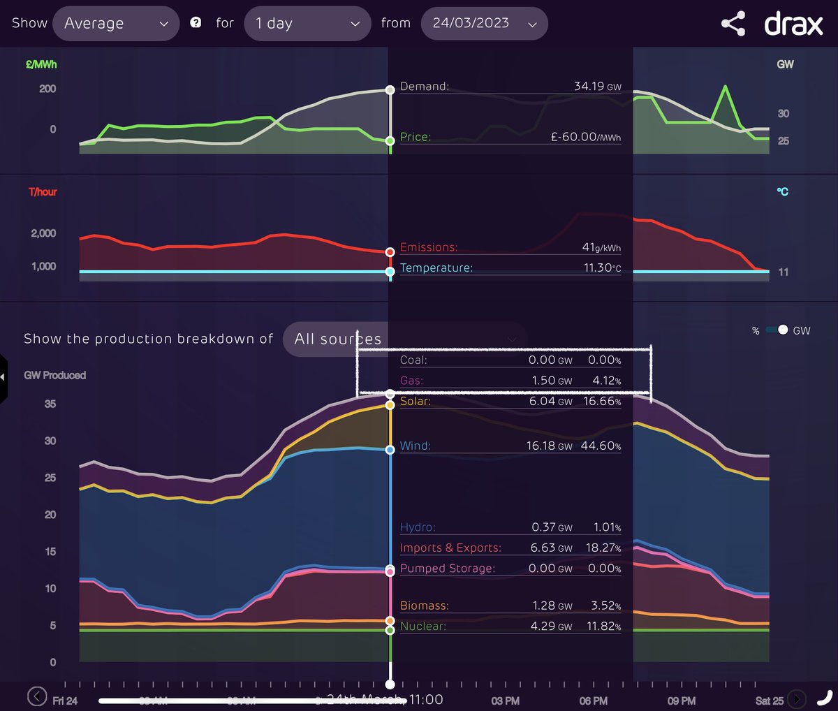 chrismwoods's tweet photo. 🆕🇬🇧⚡️💡 record!
The lowest amount of #fossilfuels used to power Great Britain’s #electricity system was reached at 11am yesterday when #zerocoal was running and just 1.5 Gigawatts of #gas. Previous record: 1.6GW.
#Dataviz courtesy of @ElecInsights @iain_staffell @DraxGroup. https://t.co/pWqN2LP2Zn