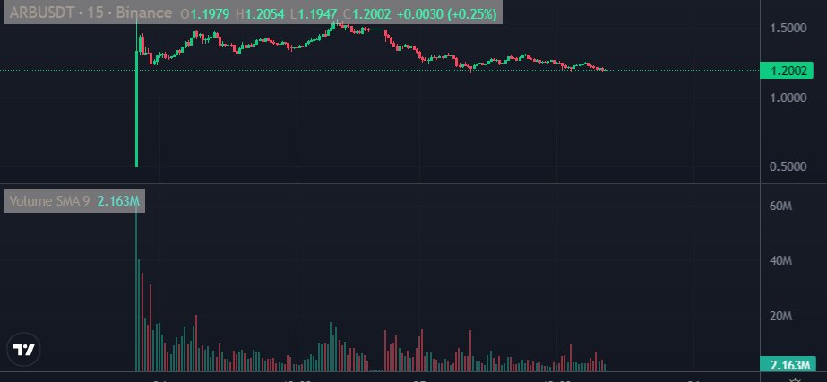 ExilePay's tweet photo. Both RSI and MACD look promising. I anticipate a bullish trend for Arbitrum in the coming days, with a potential price breakout above the $1.2 resistance level. #Arbitrum  #Btc #ETH #Crypto https://t.co/r0BOqziG4k