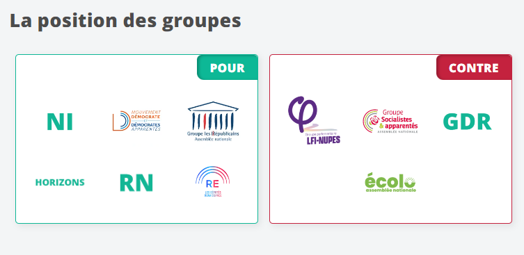 Un_EtreHumain's tweet photo. Sur les 577 députés payés avec nos impôts, seuls 73 ont pris part au vote qui autorise la reconnaissance faciale. 

Crédits: @PhilTweet5

https://t.co/erR7xVLOyd https://t.co/gqNlRsroVi