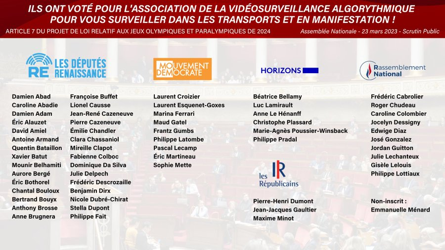 Un_EtreHumain's tweet photo. Sur les 577 députés payés avec nos impôts, seuls 73 ont pris part au vote qui autorise la reconnaissance faciale. 

Crédits: @PhilTweet5

https://t.co/erR7xVLOyd https://t.co/gqNlRsroVi