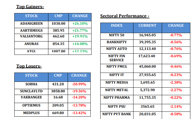 ashaa_stock's tweet photo. Over all weekly performance ..........
#NIFTY #banknifty #Stocktrade #sharebazar #trading #stockstowatch #StockMarketindia
#ashaa_stock #adviosry https://t.co/H6IEFIIR0E
