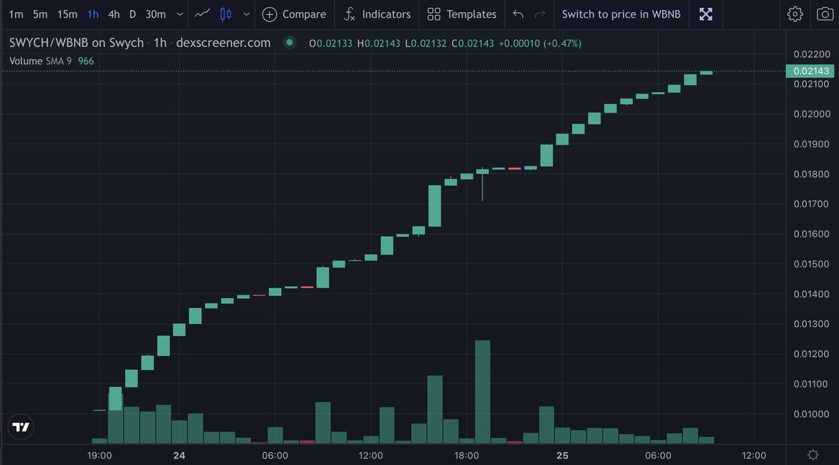 This has to be the best looking chart in #DeFi right now!🔥

110%+ in a 38 hours and still going strong!

Thank you to everyone for all the support - price wise and in the community chats 💙

#BNB #BNBChain #Airdrop #Binance #Crypto #passiveincome #BSCGems