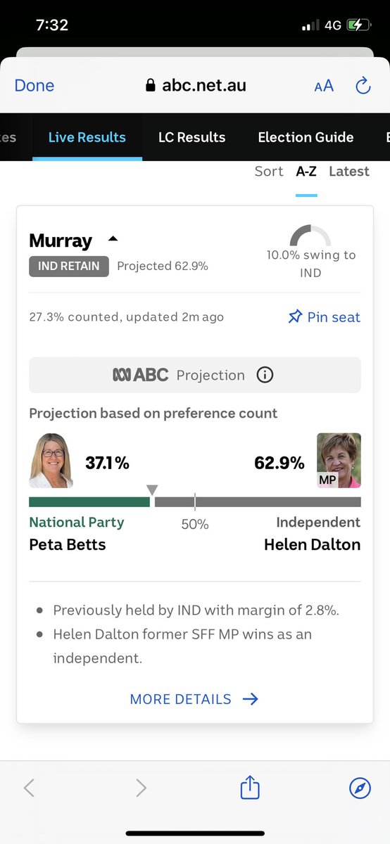 Not a good time to be a Nationals candidate going up against a former Shooters, Fishers, Farmers turned independent incumbent MP in regional NSW. (Pleased to be right in my prediction that shedding SFF brand would only help these 3!)