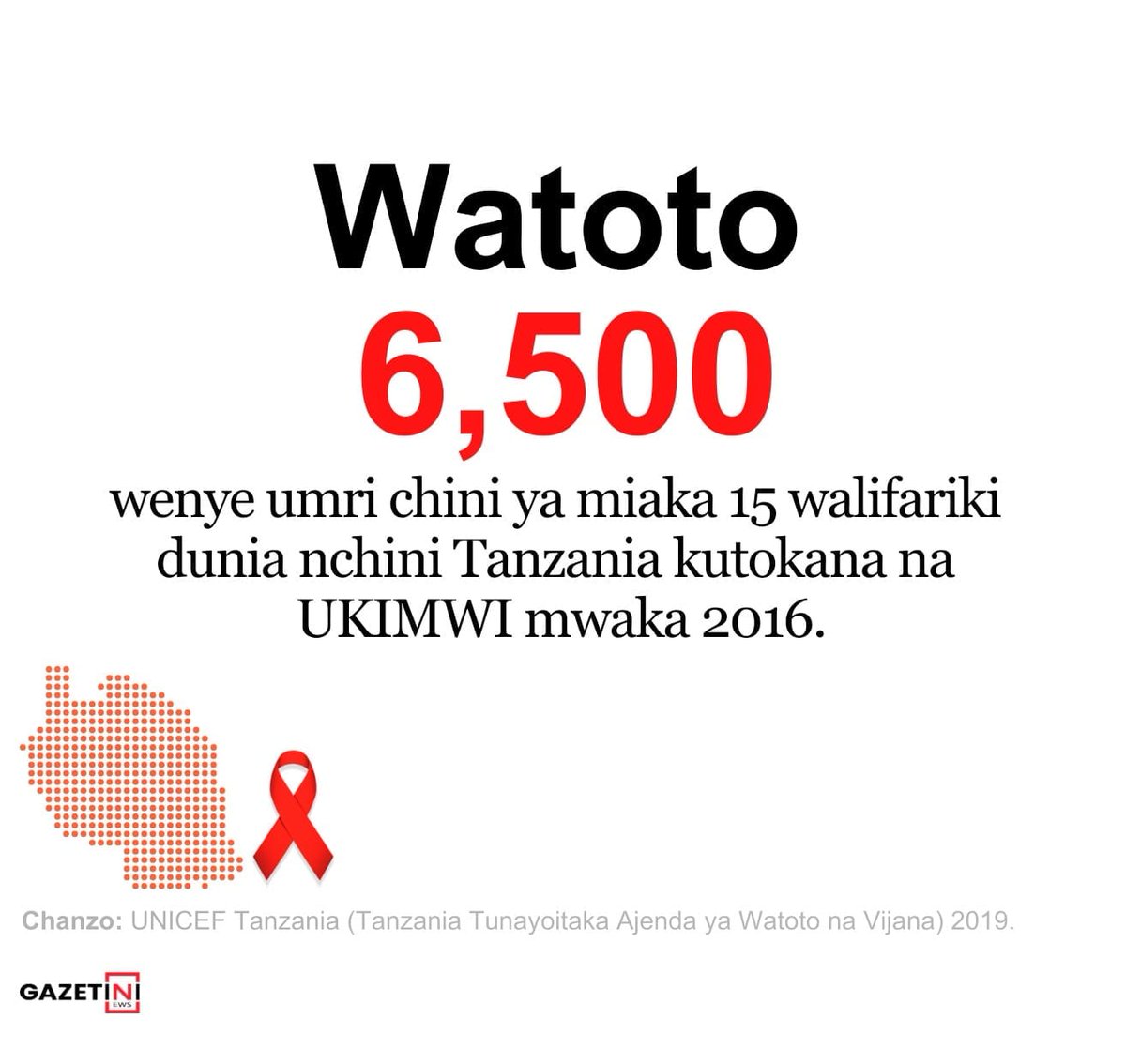 gazetini's tweet photo. Watoto 6,500 wenye umri wa chini ya miaka 15 walifariki dunia nchini Tanzania kutokana na UKIMWI mwaka 2016.
Gusa link kwenye BIO yetu kusoma zaidi.
@UNICEFTanzania
@tacaidsinfo
#children #visualsociety
#Gazetini https://t.co/8DshIvehIv