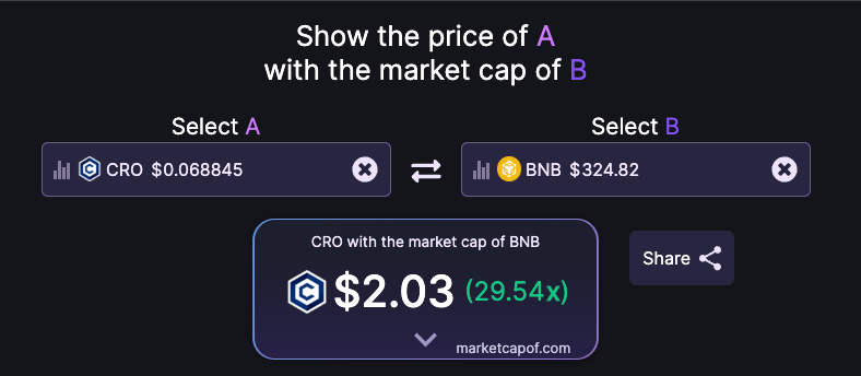 I believe #CRO > #BNB. If $CRO want's to match $BNB it needs to do approx 30x to $2!!! I strongly believe #CRO will be in TOP 10 in next cycle and match or even overtake #BNB! Few. #CROfam #FFTB