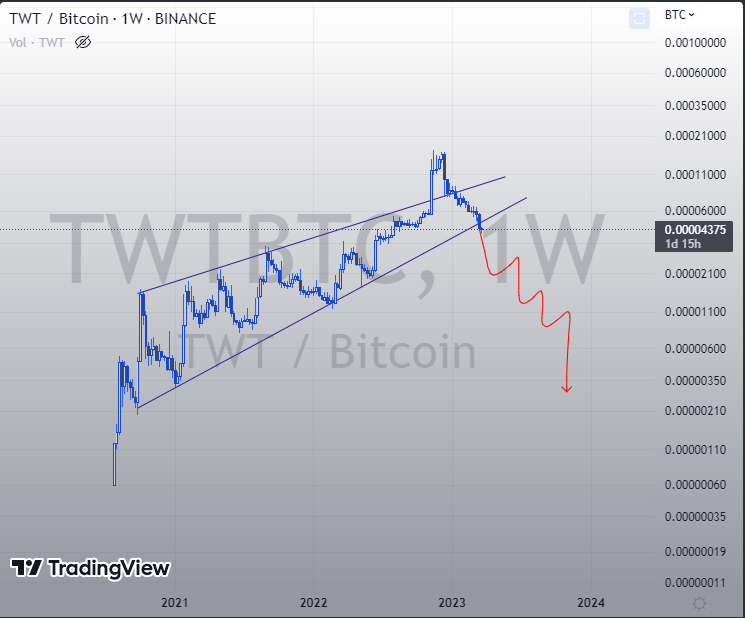 KrmTrading's tweet photo. $TWT / $BTC 📉 https://t.co/c694IZnm0w