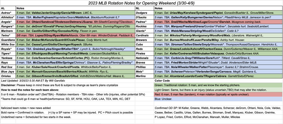 WGarofalo2's tweet photo. 2023 #MLB Starting Rotation guide for all 30 teams below:

Always fun for me to put this together and share. Hope it helps! https://t.co/CNP2MrMKyg