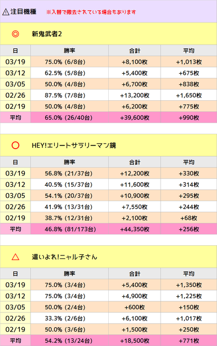 3/26エスパス秋葉原「日曜日」⚠️ 注目機種◎ 新鬼武者203/19 平均 +1,013枚(6/8台)03/12 平均