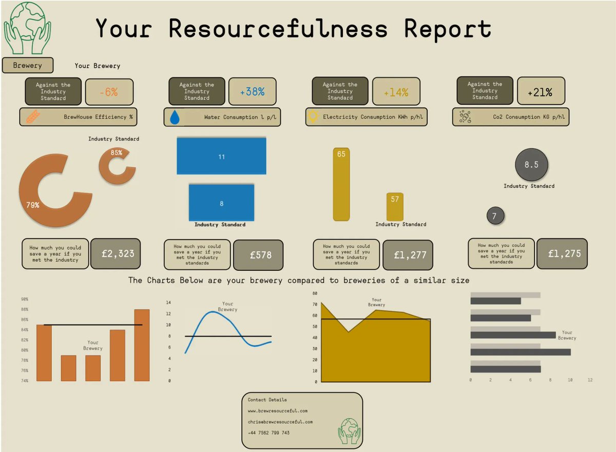 Free Benchmarking report Want to know how your brewery ranks against the industry standard and breweries of a similar size on resourcefulness metrics? Find out for free here buff.ly/42yiSL6