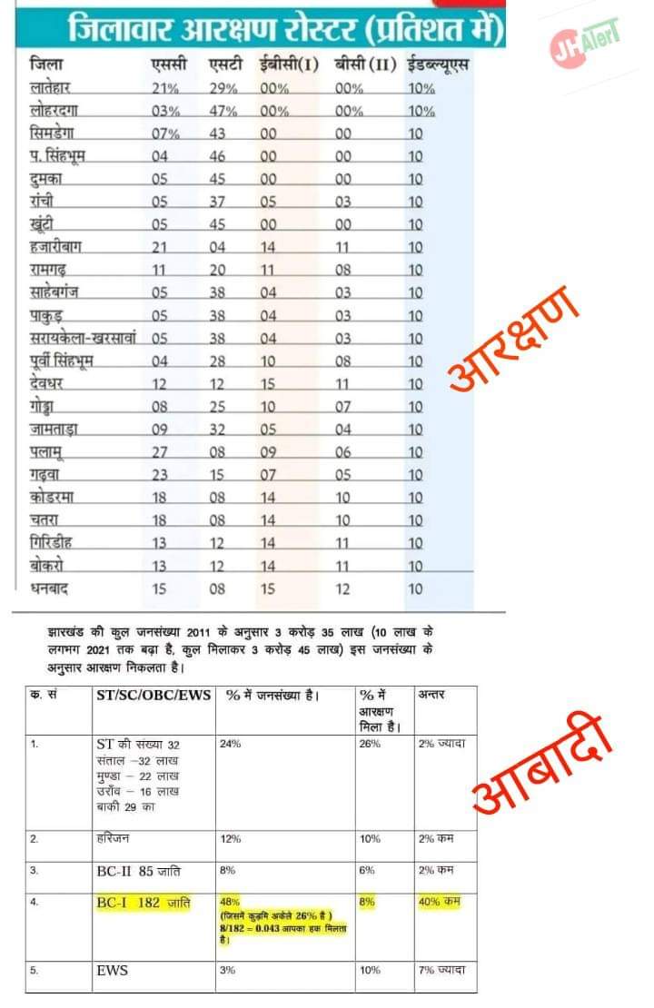 Critic_012's tweet photo. @WasimAkramTyagi झारखण्ड में जुम्मनों की अपनी सरकार है। झारखंड के यूपीए महागठबंधन सरकार ने कई जिलों में ओबीसी आरक्षण शून्य कर दिया, कई जिलों में नाममात्र का रक्षा है। उस पर भी दो शब्द बोल दीजिए। https://t.co/dVXMWVoCPb