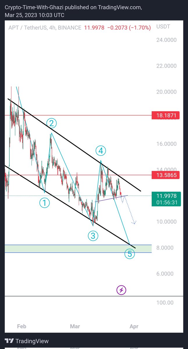 cryptobyghazi's tweet photo. $Apt 
👎
Wait For 4h candle To Close below 12.5
Complete Entry &amp; Targets Only In Telegram Channel. 

#aptcoin #crypto #Aptos #aptosprofit #aptprediction https://t.co/UBfy4oAexq